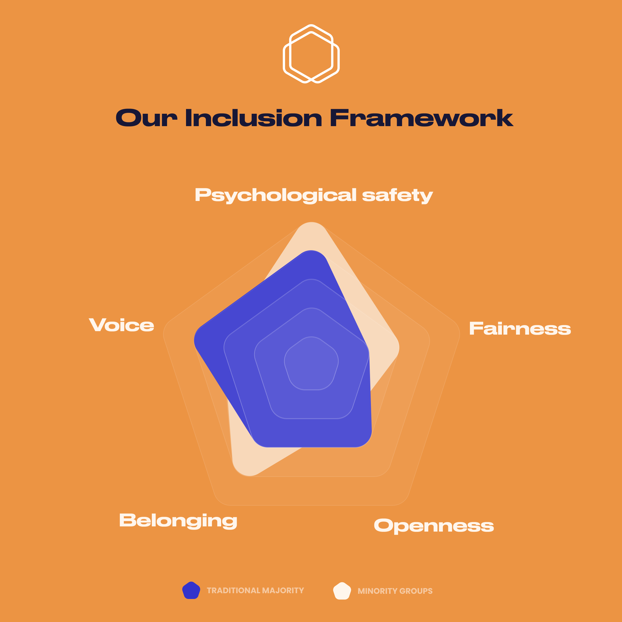 A graphic demonstrating Fair HQ's inclusion framework with 5 dimensions: belonging, psychological safety, openness, voice and fairness.