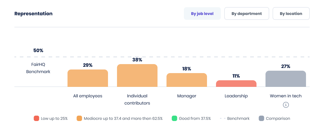 The gender benchmark we use at Fair HQ to show companies how they compare.