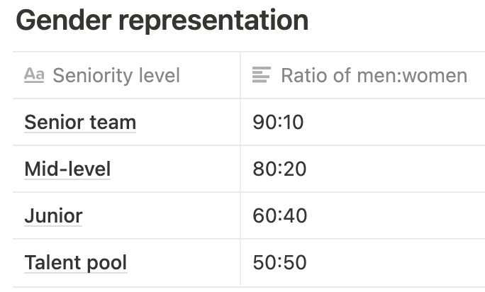 A table showing the current gender representation at each level of seniority.