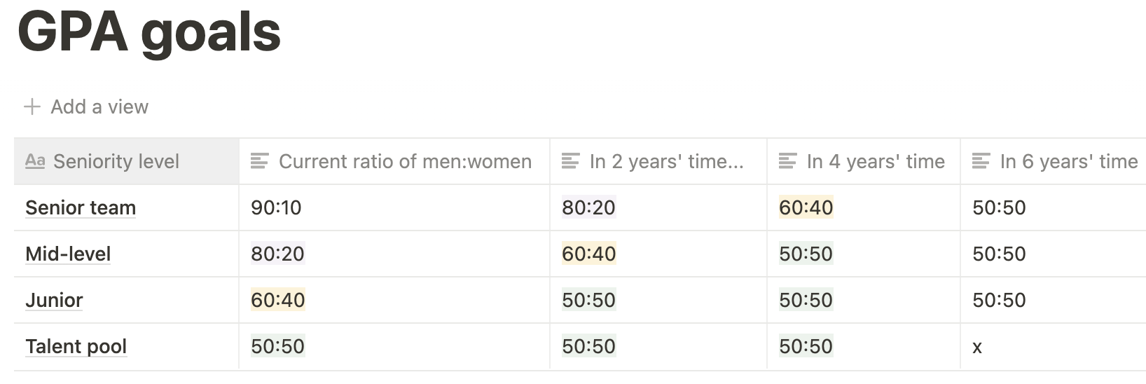 A table showing the diversity goals set for 2, 4 and 6 years' time.