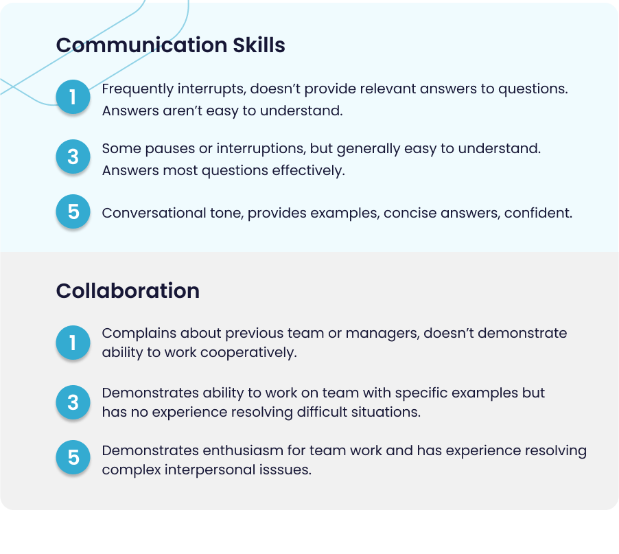 Our interview rating scale showing poor, okay and great scores for communication skills and collaboration.