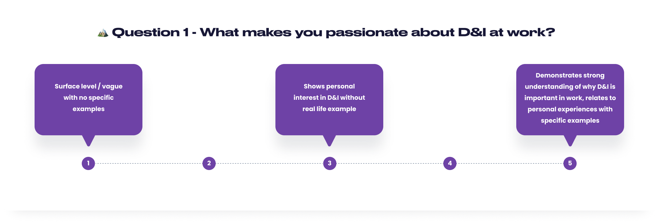 Work sample rating scale for question 1: what makes you passionate about D&I?