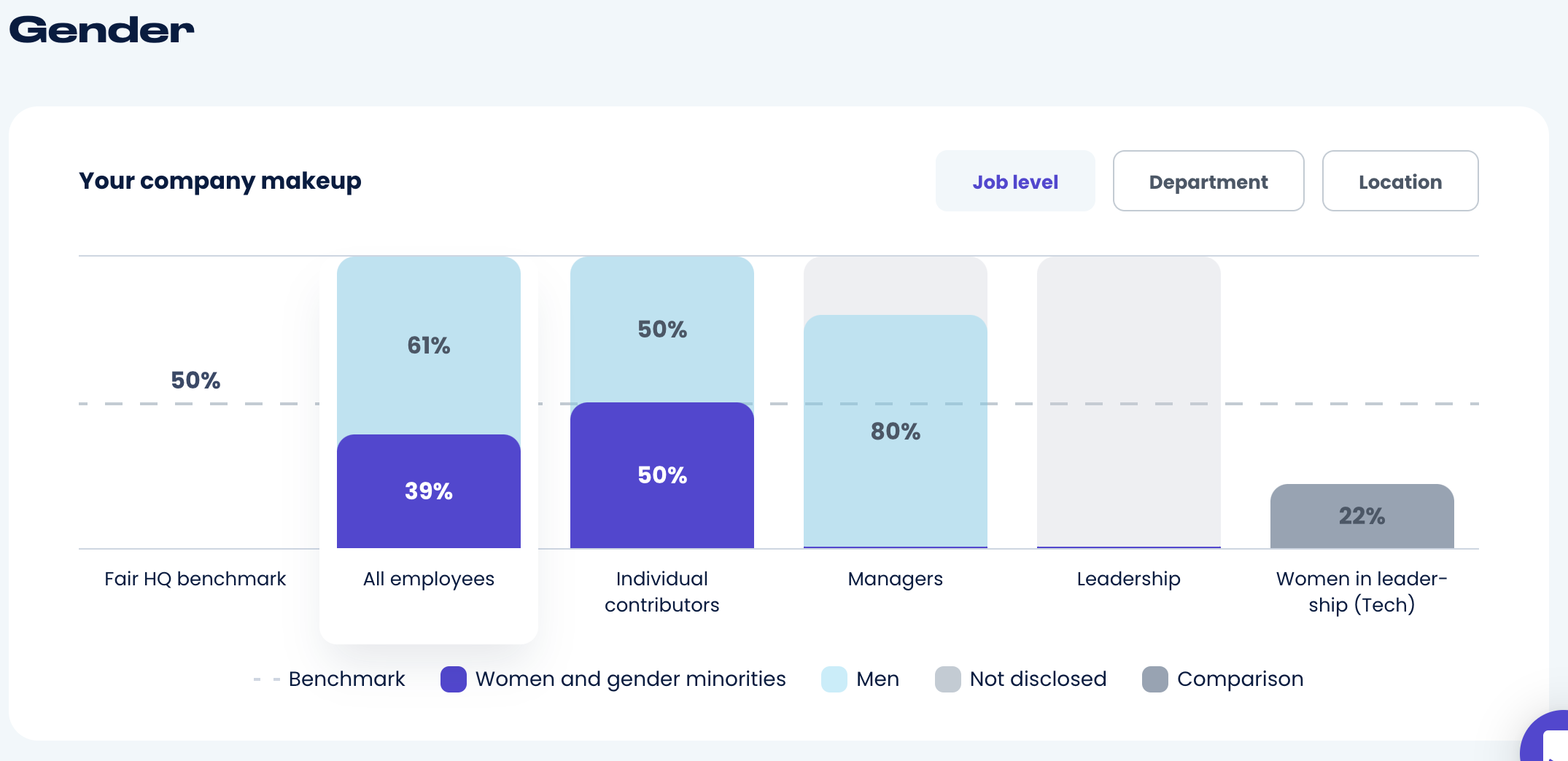 A graph depicting gender diversity across different levels of the business, including individual contributors, managers, leadership and all employees