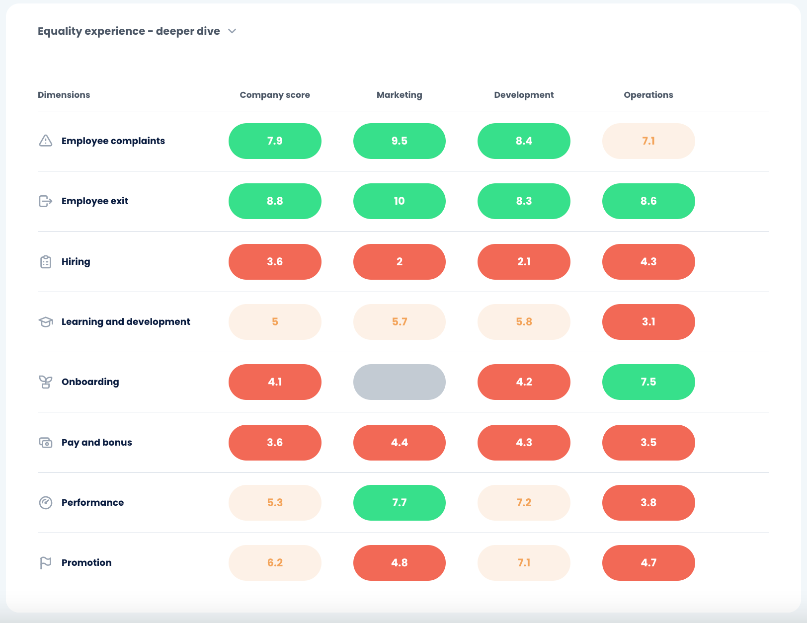 A graph depicting the equality experience of employees across different departments, with unique scores for each area.