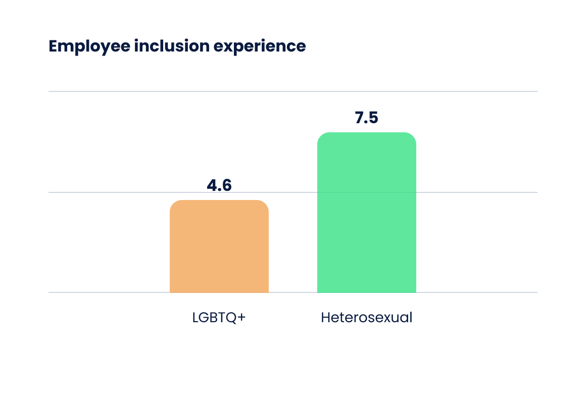 A graph showing the Employee Inclusion Experience: LGBTQ+ employees score 4.6 while Heterosexual employees score 7.5 on average.