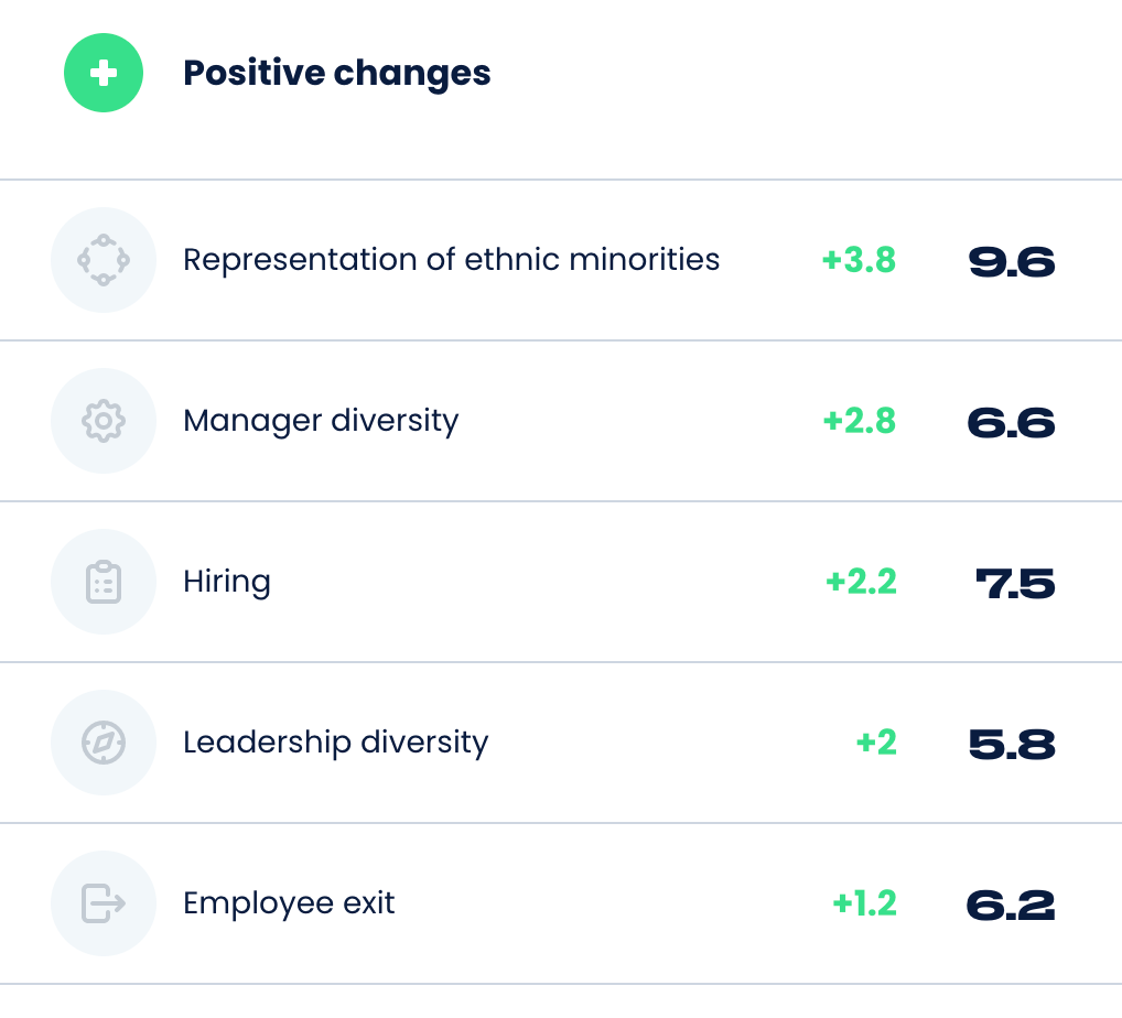 Some of the positive changes CharlieHR made, including the representation of ethnic minorities, manager diversity and leadership diversity.