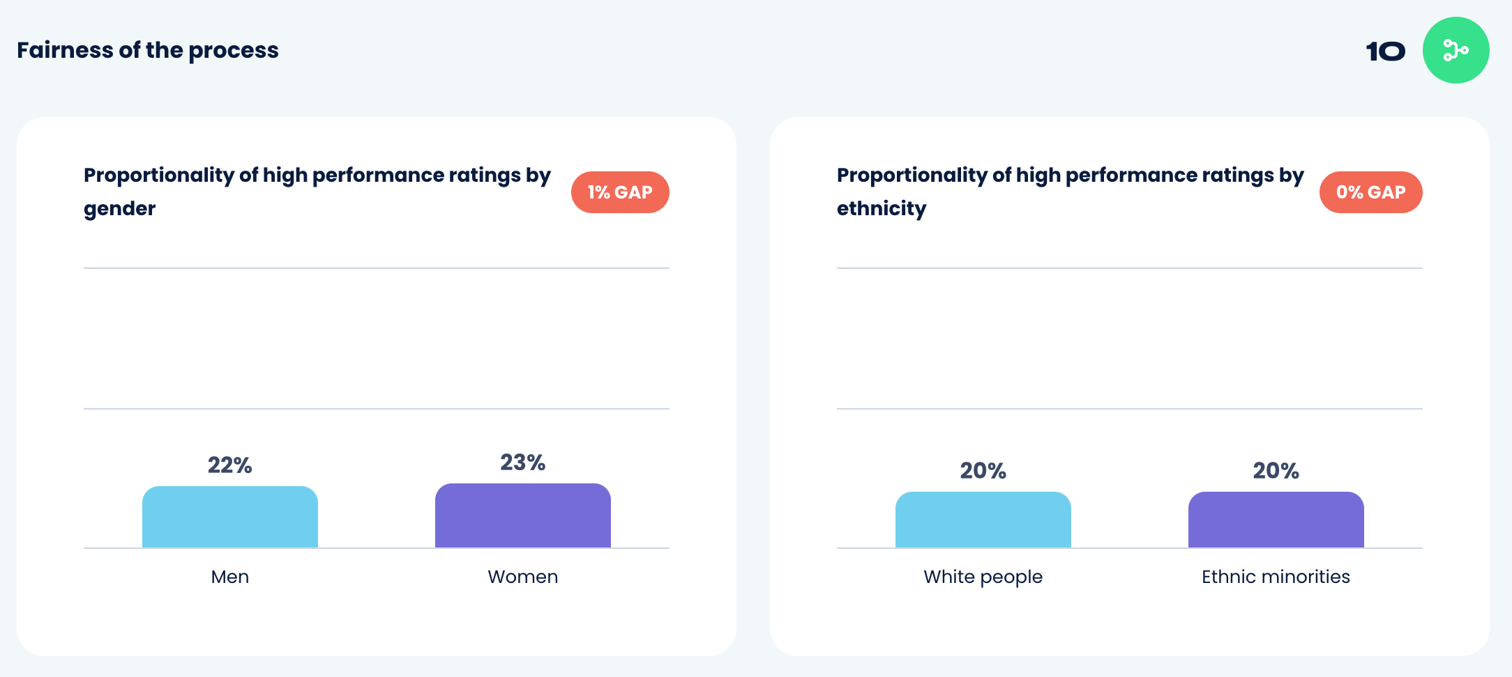 A graph showing perfect fairness of outcomes for performance reviews at Beamery. The proportionality of high ratings by gender and by ethnicity is equal.