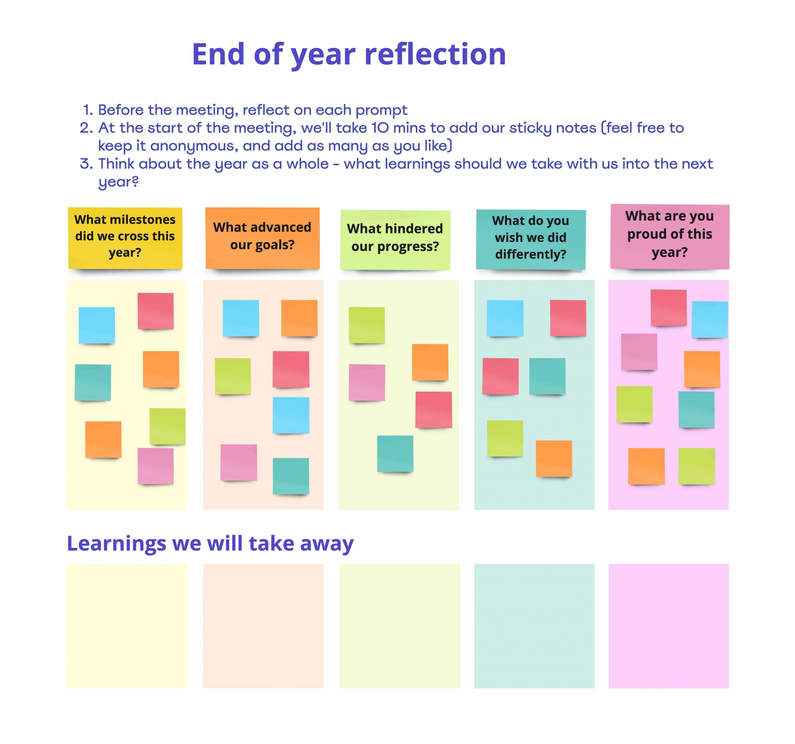 A Miro mind map of a team end of year reflection, with plenty of sticky notes under each prompt.