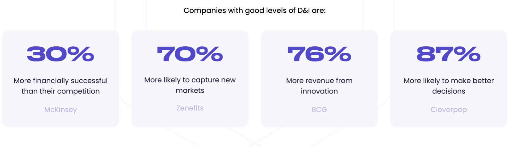 Companies with good DEI are: 30% more financially successful than the competition (McKinsey), 70% more likely to capture new markets (Zenefits), get 76% more revenue from innovation (BCG), 87% more likely to make better decisions (Cloverpop).