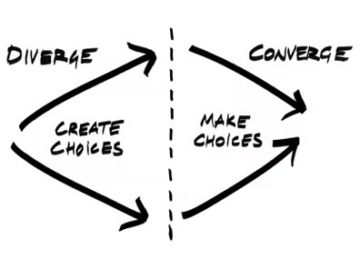 One half of the graph shows divergent thinking, with 2 arrows diverging from each other, where you create choices. The other side of the graph shows convergent thinking, with the arrows pointing towards each other, where you make choices.