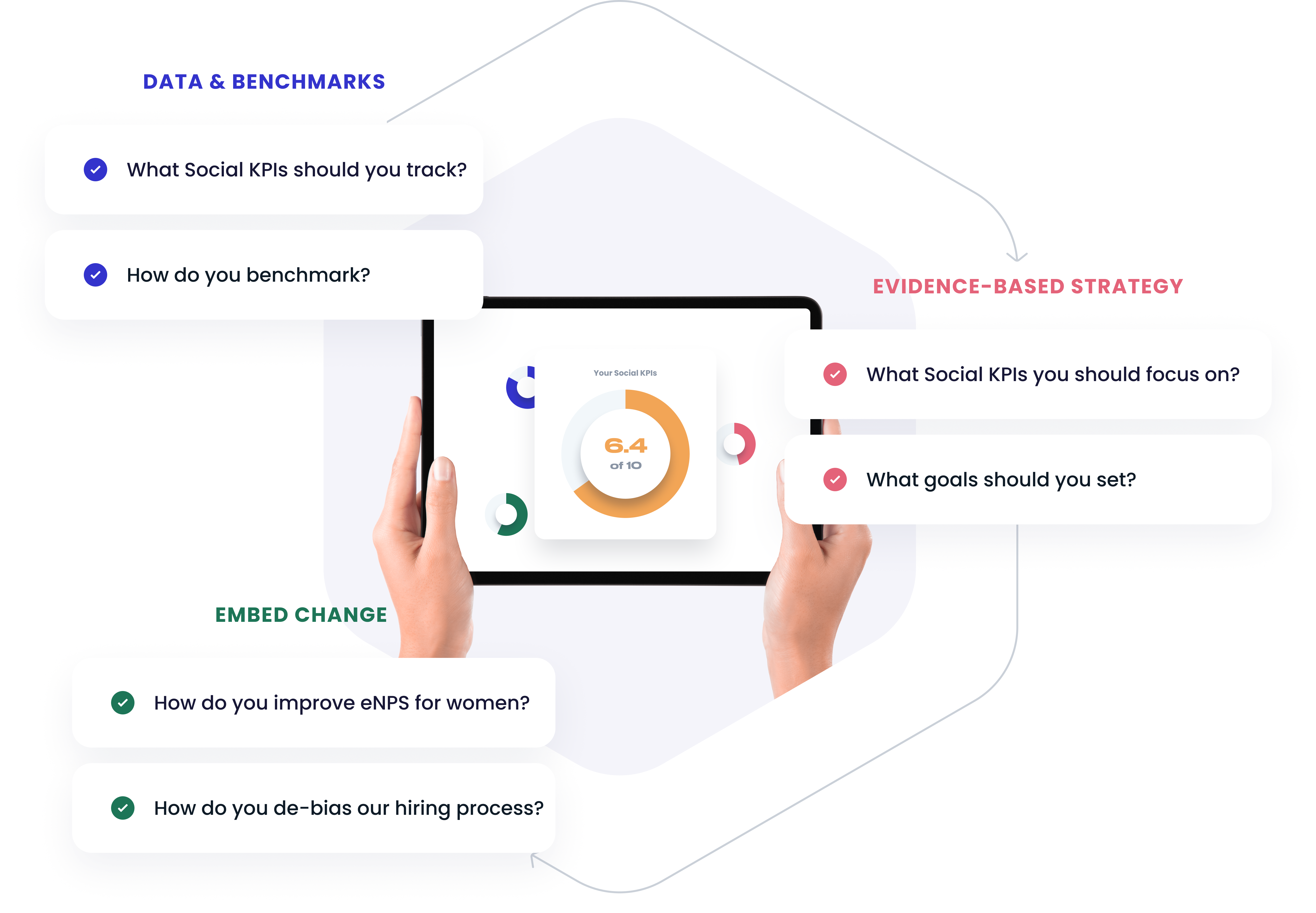 Social KPIs and strategy dashboard: Two hands hold a tablet displaying a social KPI score of 6.4 out of 10. The image highlights key business goals, including tracking and benchmarking social KPIs, setting evidence-based strategy goals, improving eNPS for women, and de-biasing the hiring process. Featured questions include ‘What social KPIs should we track?’ and ‘How do we improve eNPS for women?’