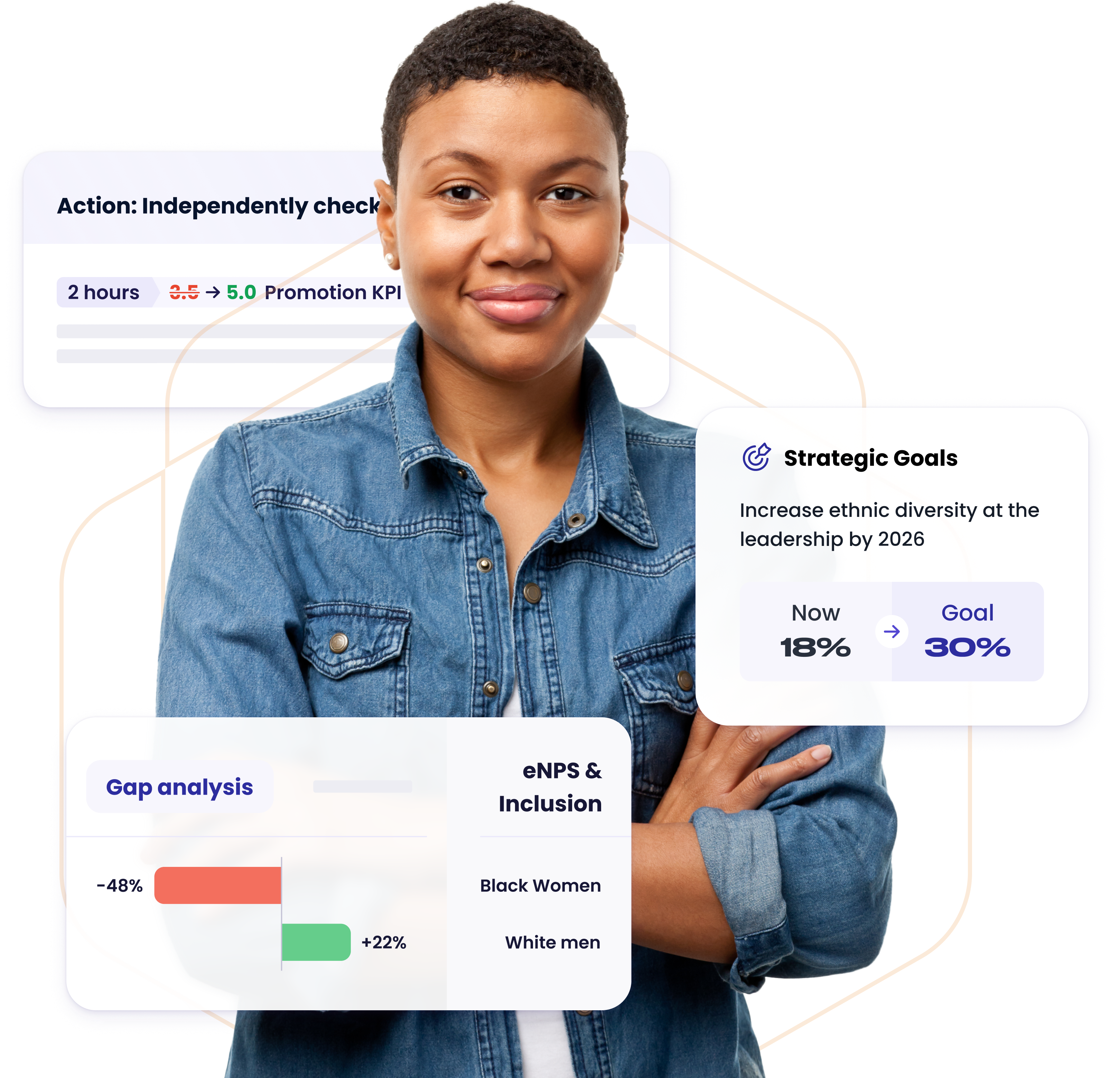 Social KPI management dashboard with strategic goals: A Black woman confidently stands against a background showcasing diversity metrics. Highlights include board gender diversity (27% women and gender minorities), a goal to increase ethnic diversity in leadership from 18% to 30% by 2026, and a promotion KPI improvement from 3.5 to 5.0. Gap analysis of eNPS & inclusion shows a -48% gap for Black women and +22% for White men.