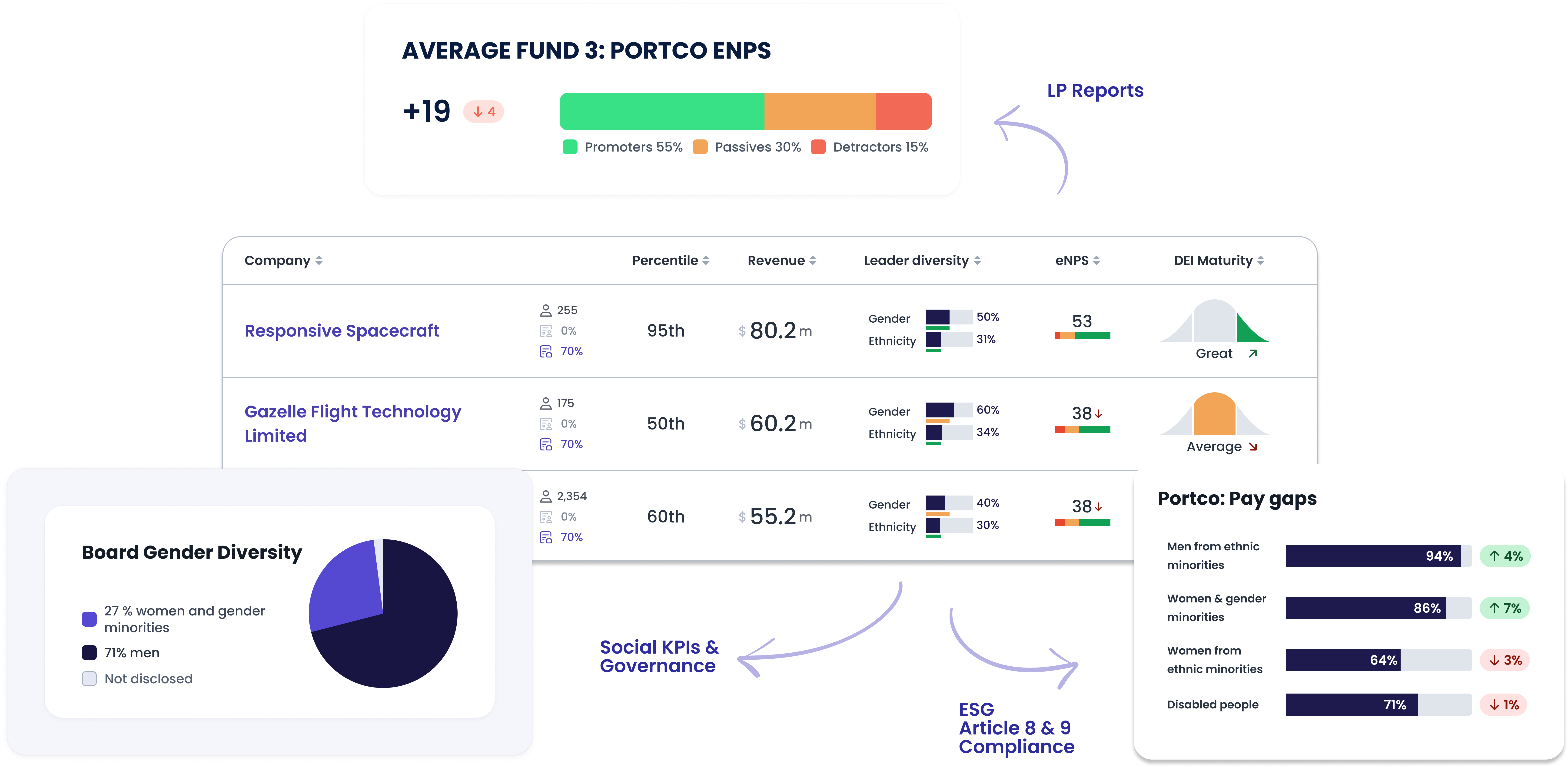 Portfolio company (portco) performance dashboard: The average Fund 3 ENPS shows +19, with 55% promoters, 30% passives, and 15% detractors. The dashboard includes data for companies like Responsive Spacecraft and Gazelle Flight Technology Limited, showing percentile rankings, revenue, leader diversity (gender and ethnicity), ENPS scores, and DEI maturity levels. Additional metrics cover board gender diversity (27% women and gender minorities) and portco pay gaps, highlighting disparities for women, ethnic minorities, and disabled people.