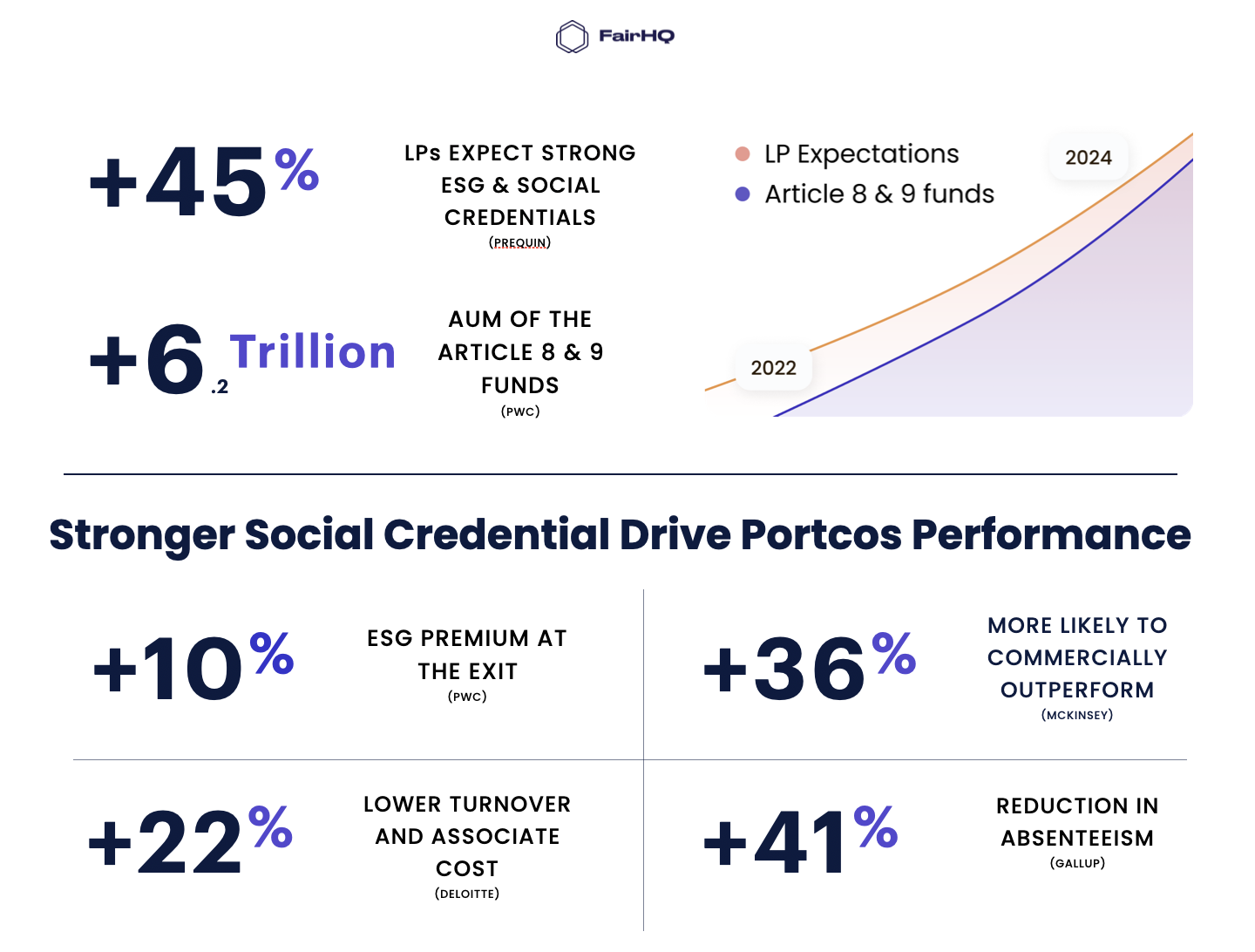 ESG and social credentials impact on portco performance: 45% of LPs expect strong ESG and social credentials (Prequin), with €6.2 trillion in assets under management (AUM) for Article 8 and 9 funds (PWC). A line graph shows the rise in LP expectations and Article 8 & 9 funds from 2022 to 2024. Additional benefits include a 10% ESG premium at exit (PWC), a 36% higher likelihood to commercially outperform (McKinsey), a 22% reduction in turnover and associate costs (Deloitte), and a 41% reduction in absenteeism (Gallup)