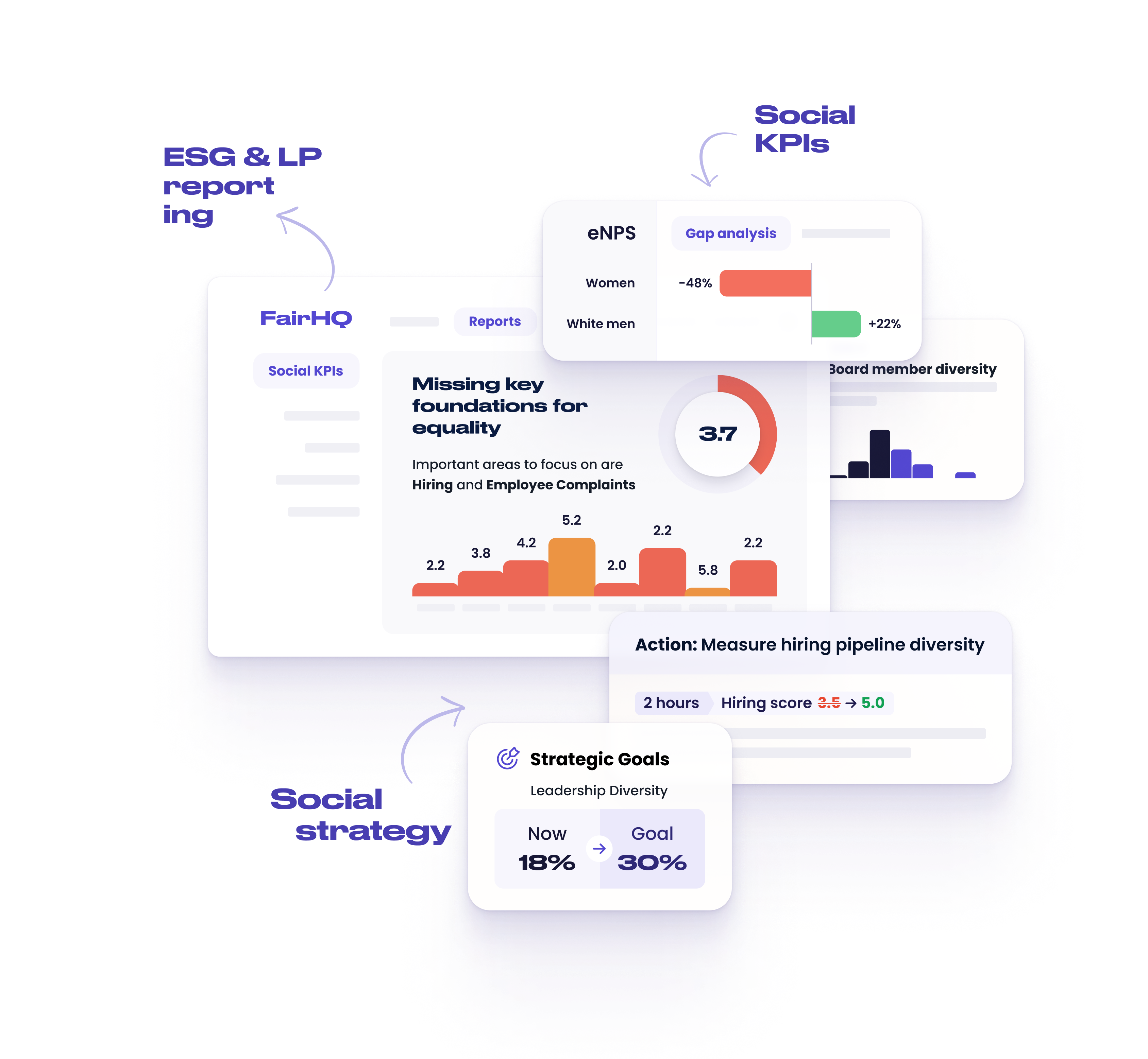 Social KPIs and ESG reporting dashboard: The FairHQ platform shows key metrics for equality, including hiring and employee complaints, with an overall score of 3.7. eNPS data reveals a -48% gap for women and a +22% gap for white men. Additional features include board member diversity for Fund 3, with 27% women and gender minorities, and strategic goals to increase leadership diversity from 18% to 30%. An action plan is in place to measure hiring pipeline diversity, aiming to improve the hiring score from 3.5 to 5.0.