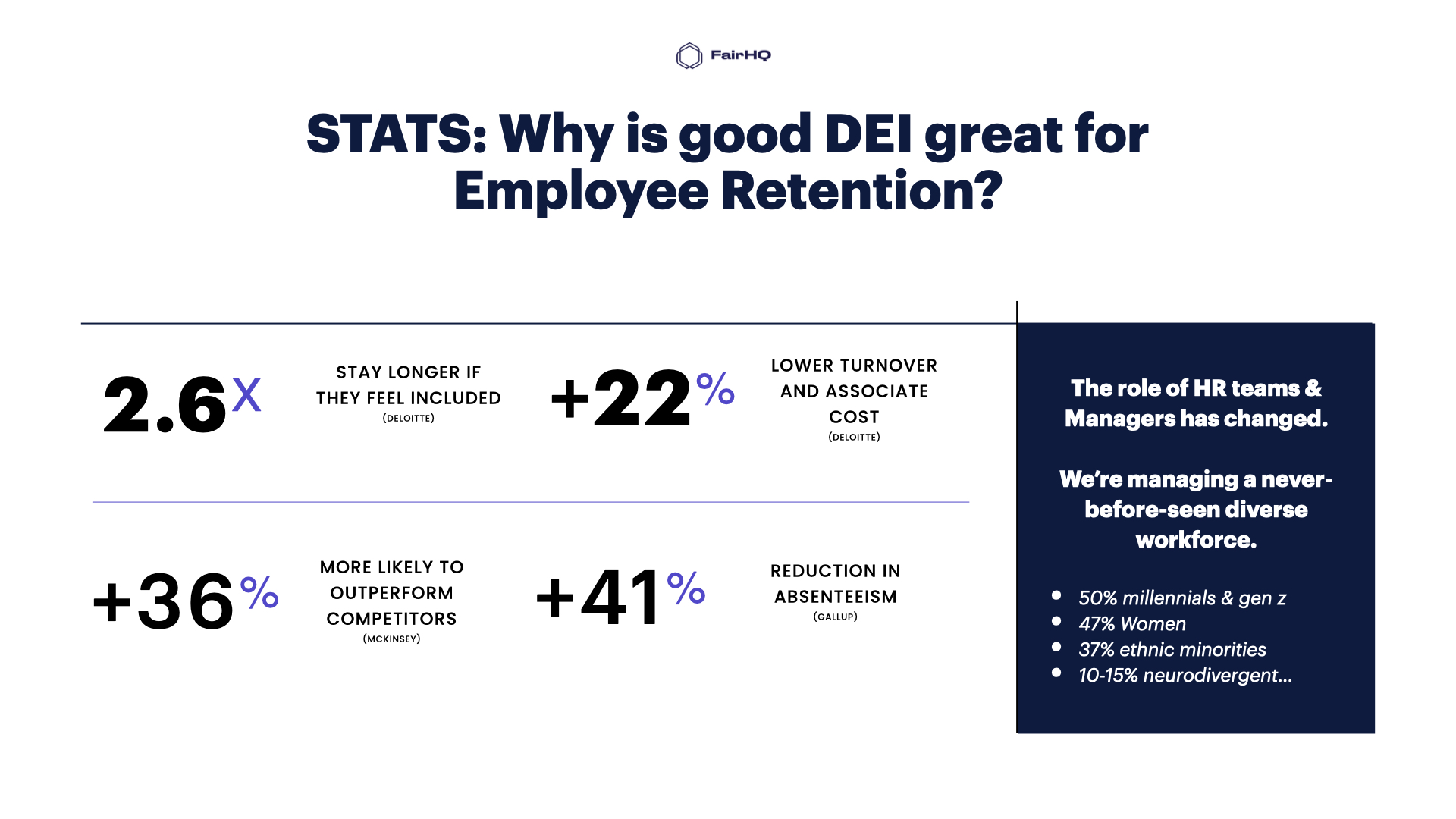 “Statistics on the impact of DEI on employee retention: Employees are 2.6 times more likely to stay if they feel included, turnover and associate costs decrease by 22%, likelihood to outperform competitors rises by 36%, and absenteeism reduces by 41%. The graphic highlights the changing role of HR, managing a diverse workforce comprising 50% millennials and Gen Z, 47% women, 37% ethnic minorities, and 10-15% neurodivergent individuals.”