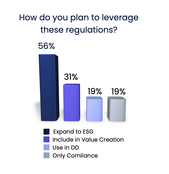 “Bar chart showing responses on leveraging regulations: 56% of respondents plan to expand to ESG, 31% intend to include regulations in value creation, 19% will use them in due diligence (DD), and another 19% will focus on compliance only.”