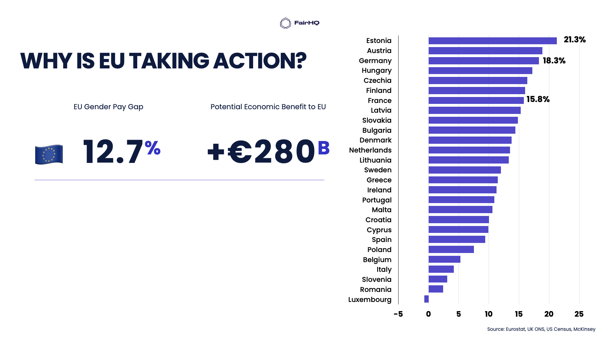 “Infographic on EU gender pay gap and economic benefits of closing it: Highlights a 12.7% gender pay gap in the EU, with a potential €280 billion economic benefit from achieving pay equity. A bar chart shows gender pay gap percentages across EU countries, with Estonia, Austria, and Germany at the top with the highest gaps.”